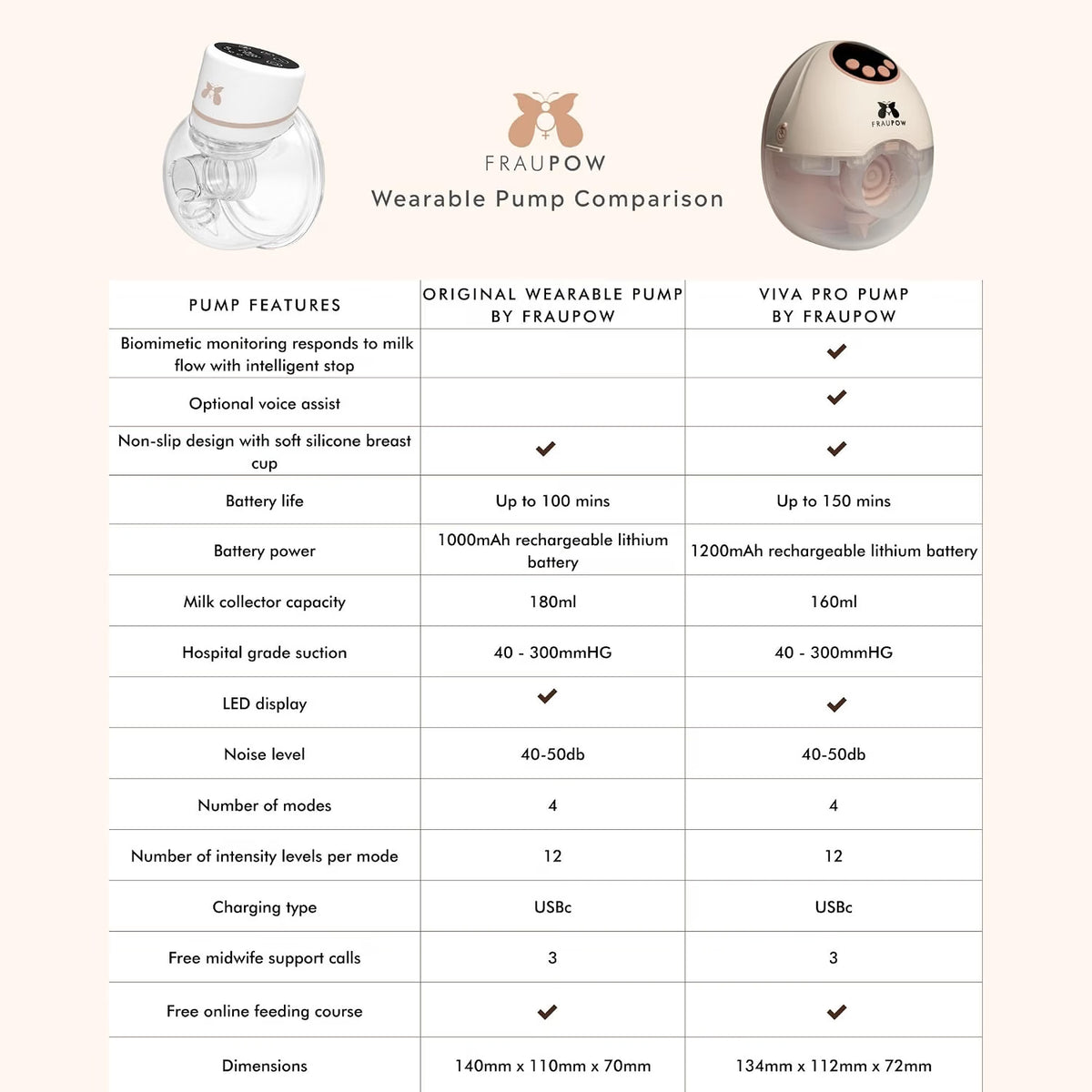 Viva Pro Electric Breast Pump | Includes Midwife Consultation & Breastfeeding Course | Award-Winning & Endorsed by The Breastfeeding Doctor | Voice Assist, Infrared, 4 Modes & 12 Intensities