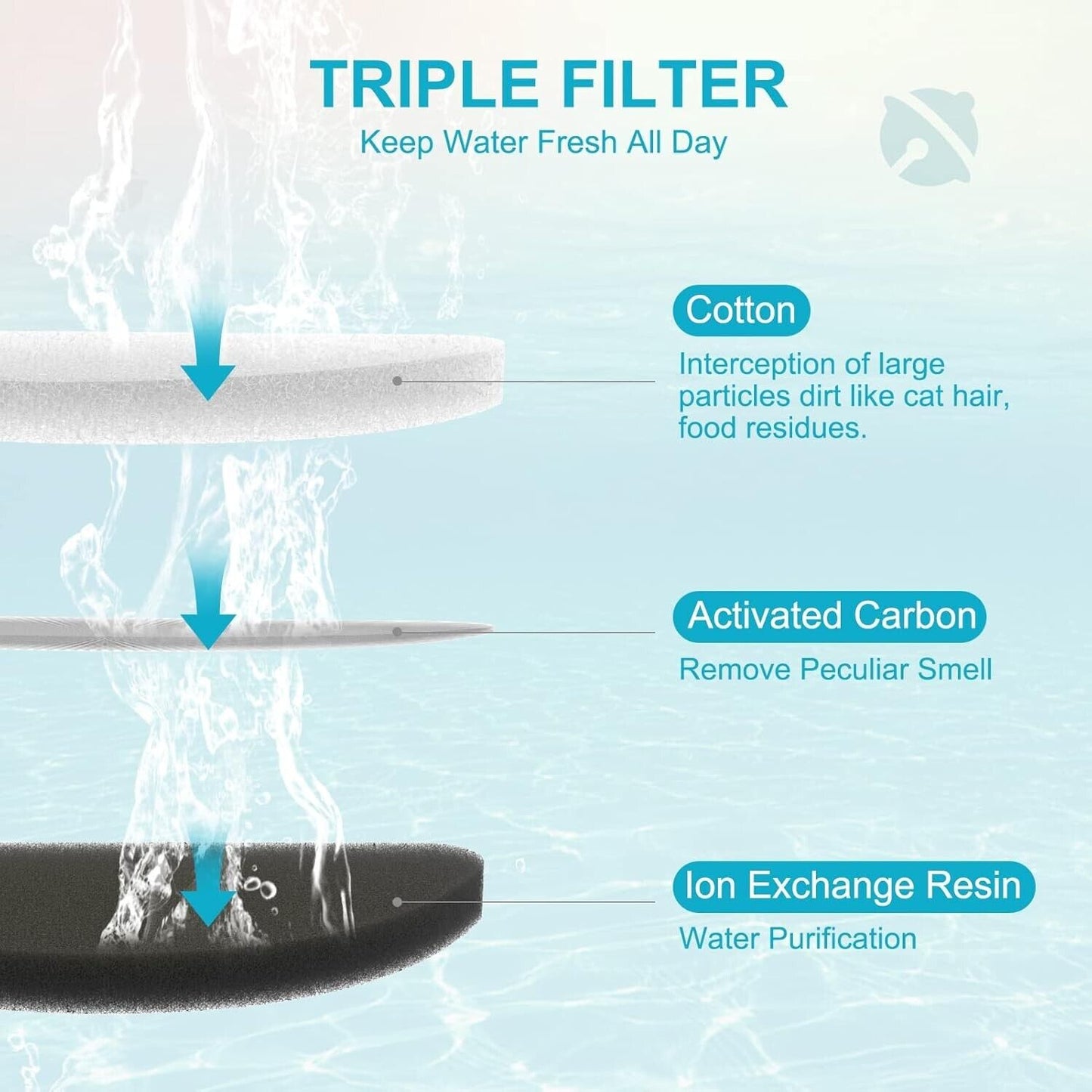 Triple filter system for automatic pet water fountain, including cotton, activated carbon, and ion exchange resin