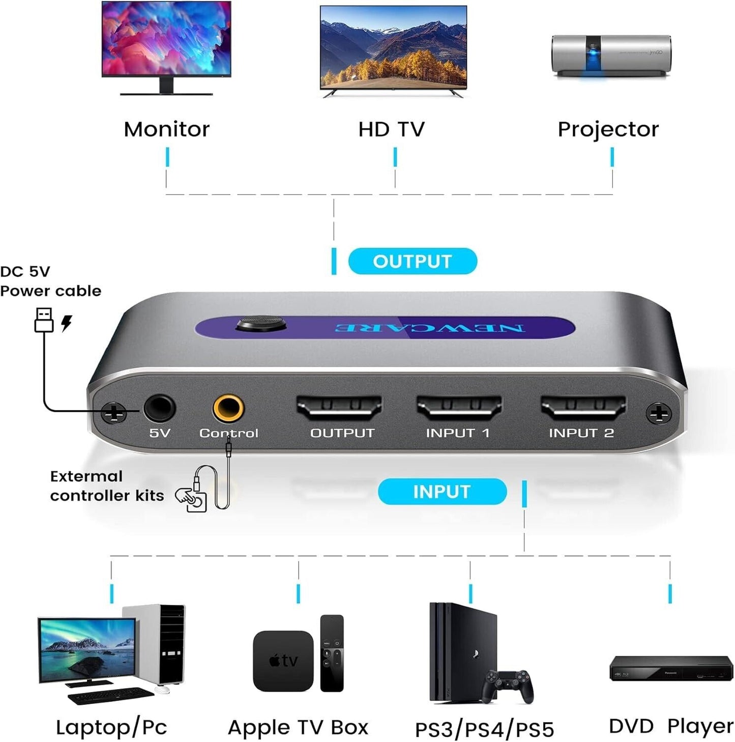 Newcare 8K HDMI switch 2 in 1 out computer accessory showing two HDMI inputs and one output for monitor and TV projector