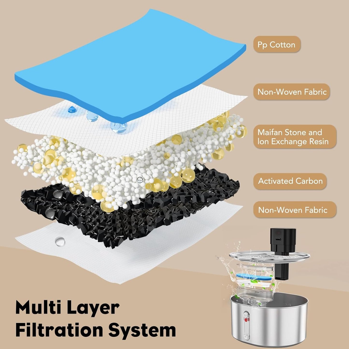 Diagram of Multi Layer Filtration System for stainless steel cat water fountain, showing various filter layers