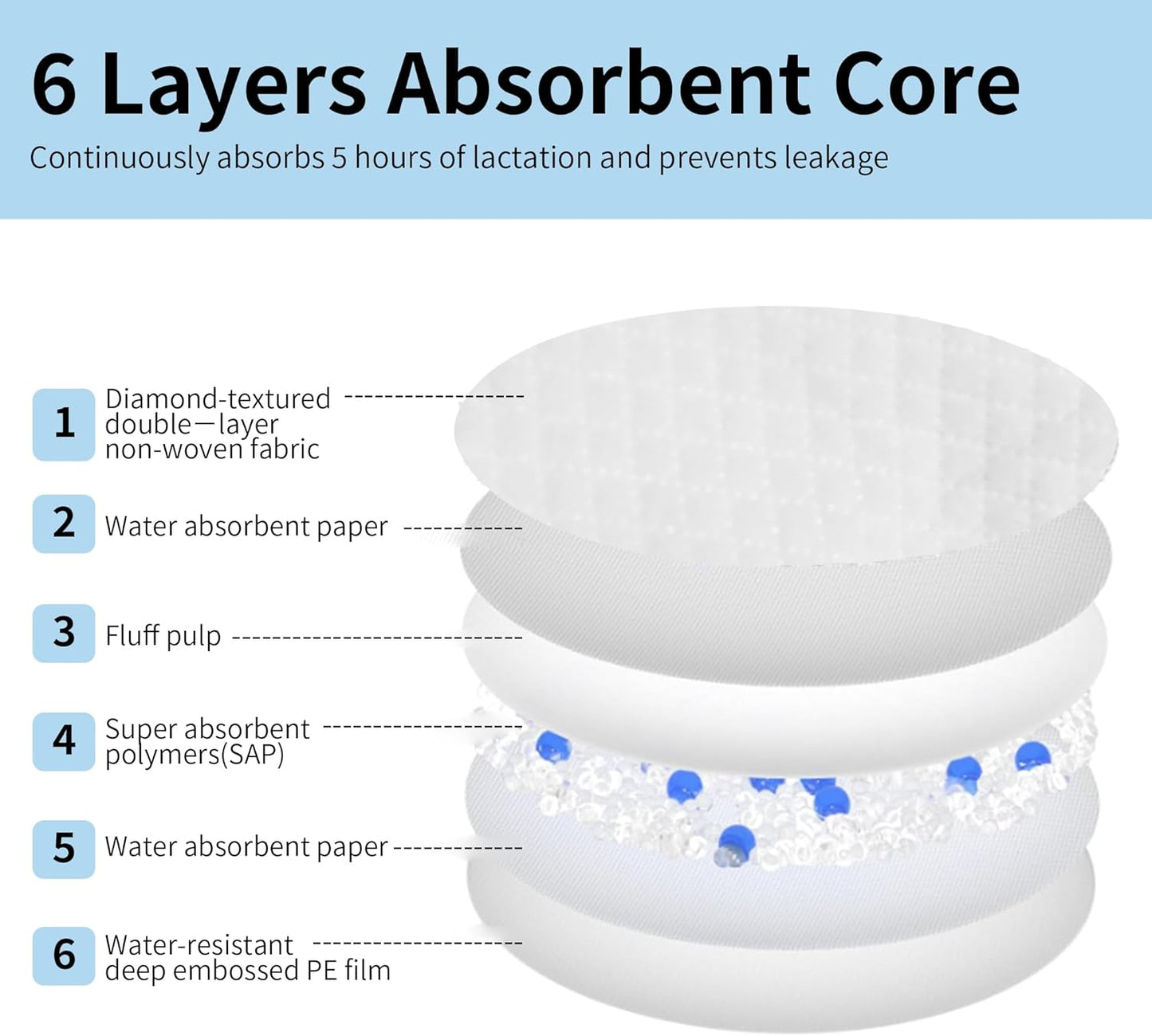 Disposable Nursing Pads, 6-Layer Super Absorbent Breathable Breastfeeding Pads, Ultra-Thin 3D Contour, Leakproof & Hypoallergenic, Individually Wrapped (60 Count) (120 Count)