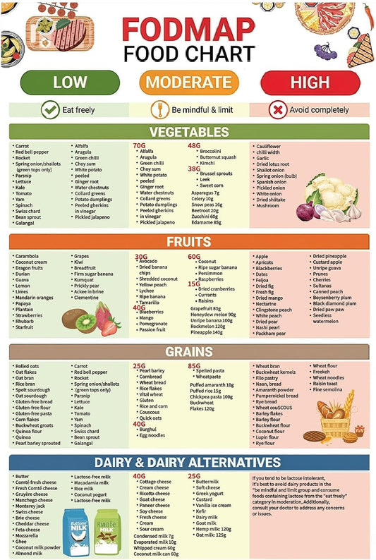 FODMAP food chart poster detailing low, moderate, and high FODMAP foods including fruits and vegetables