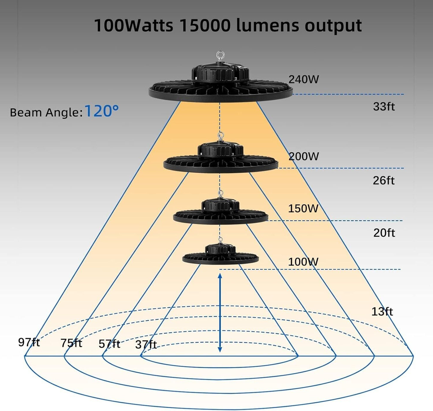 UFO LED high bay light 100W with 15000 lumens output and 120-degree beam angle diagram