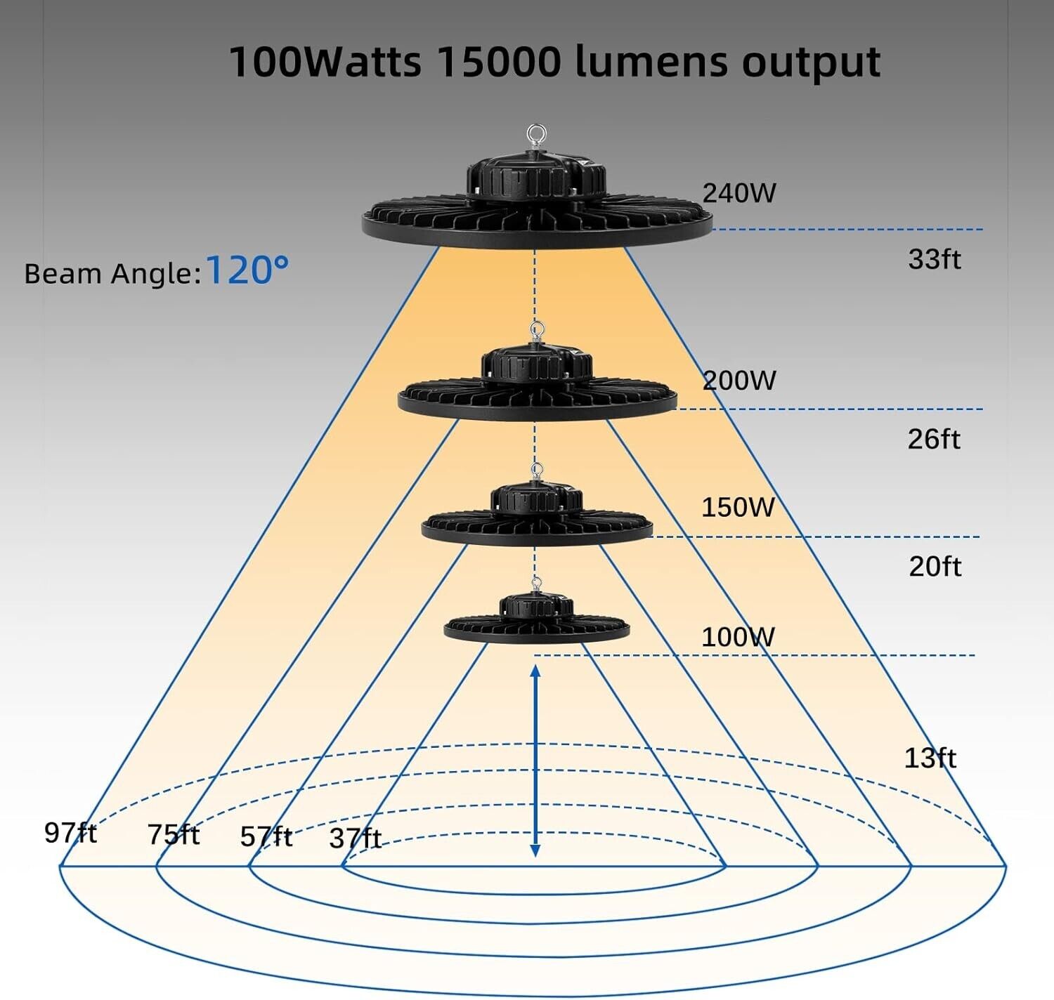 UFO LED high bay light 100W with 15000 lumens output and 120-degree beam angle diagram