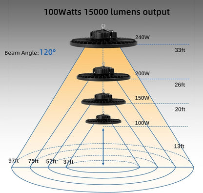 UFO LED high bay light 100W with 15000 lumens output and 120-degree beam angle diagram